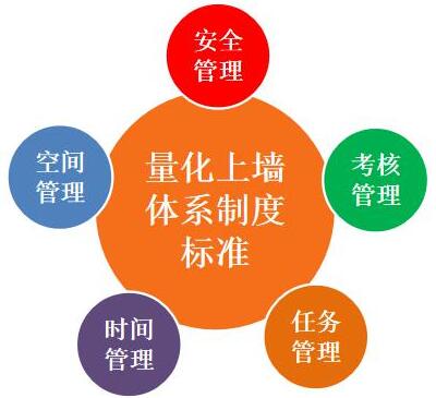 量化上墻體系管理制度