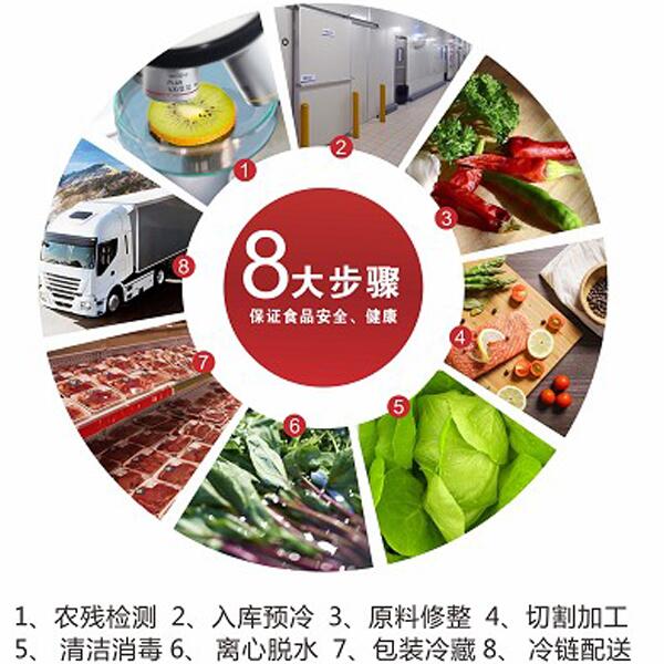 食品安全管理準(zhǔn)八大步驟